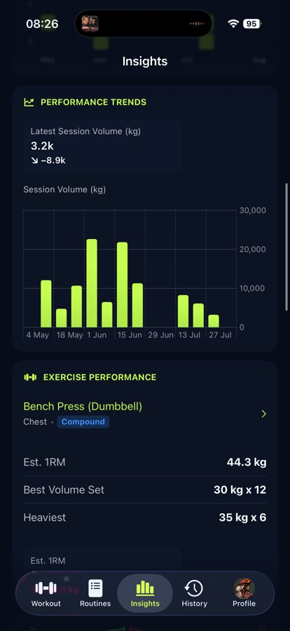 Flux Insights screen showing session volume and exercise performance